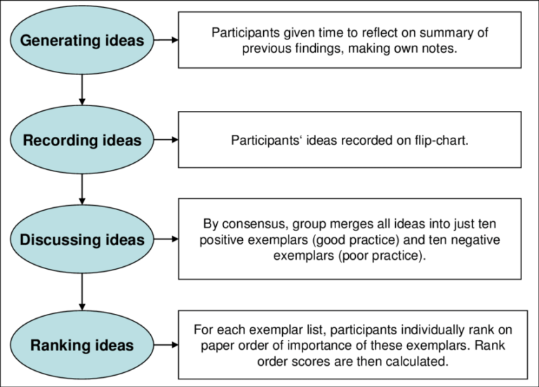 nominal group technique of problem solving