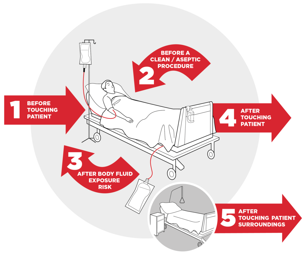 5.3 Five Moments for Hand Hygiene – APACE