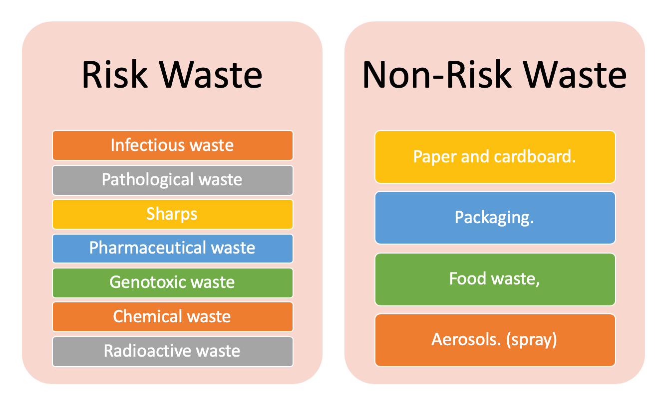 30. Health Centre Waste Management – APACE